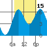 Coyote Point Marina tide chart for Wednesday, October 15, 2025