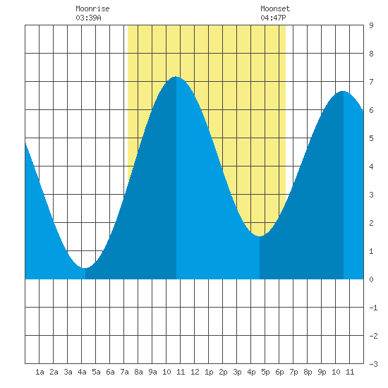 Coyote Point Marina tide chart for Friday, October 17, 2025