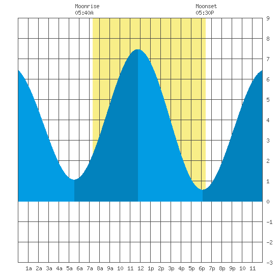 Coyote Point Marina tide chart for Sunday, October 19, 2025