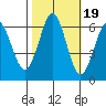 Coyote Point Marina tide chart for Sunday, October 19, 2025
