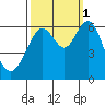 Coyote Point Marina tide chart for Wednesday, October 1, 2025