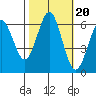 Coyote Point Marina tide chart for Monday, October 20, 2025