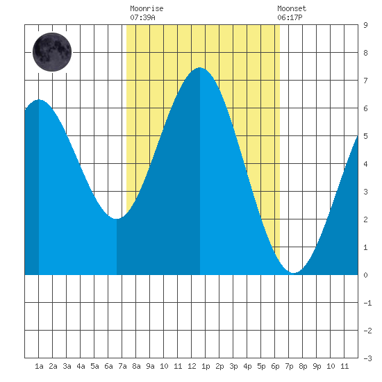 Coyote Point Marina tide chart for Tuesday, October 21, 2025