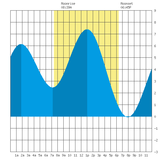 Coyote Point Marina tide chart for Wednesday, October 22, 2025