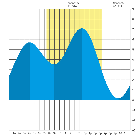Coyote Point Marina tide chart for Saturday, October 25, 2025