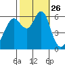 Coyote Point Marina tide chart for Sunday, October 26, 2025