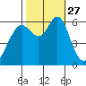 Coyote Point Marina tide chart for Monday, October 27, 2025
