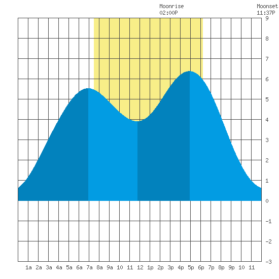 Coyote Point Marina tide chart for Tuesday, October 28, 2025