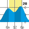Coyote Point Marina tide chart for Tuesday, October 28, 2025