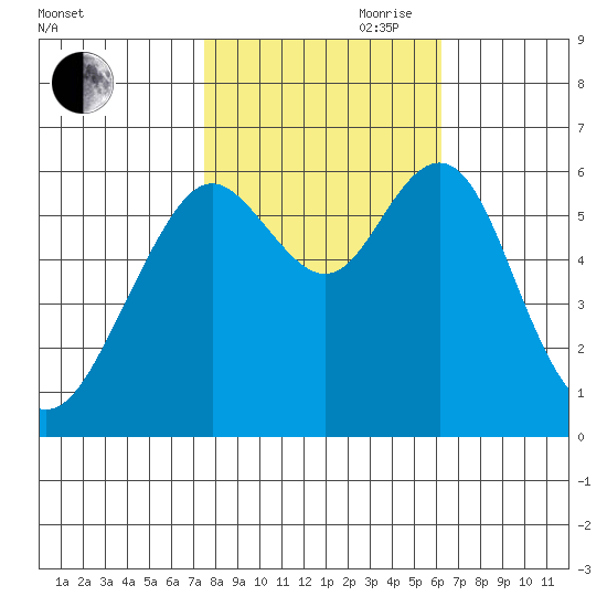 Coyote Point Marina tide chart for Wednesday, October 29, 2025