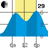 Coyote Point Marina tide chart for Wednesday, October 29, 2025