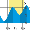 Coyote Point Marina tide chart for Thursday, October 2, 2025