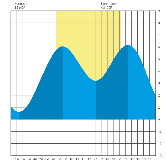 Coyote Point Marina tide chart for Thursday, October 30, 2025