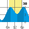 Coyote Point Marina tide chart for Thursday, October 30, 2025