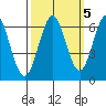 Coyote Point Marina tide chart for Sunday, October 5, 2025