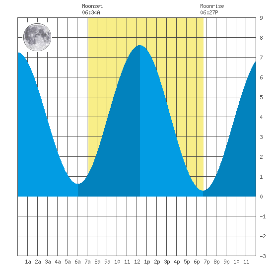 Coyote Point Marina tide chart for Monday, October 6, 2025