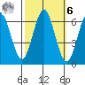 Coyote Point Marina tide chart for Monday, October 6, 2025