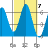 Coyote Point Marina tide chart for Tuesday, October 7, 2025
