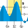 Coyote Point Marina tide chart for Thursday, October 9, 2025