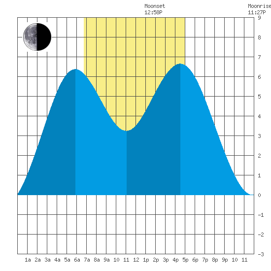 Coyote Point Marina tide chart for Tuesday, November 11, 2025