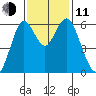 Coyote Point Marina tide chart for Tuesday, November 11, 2025