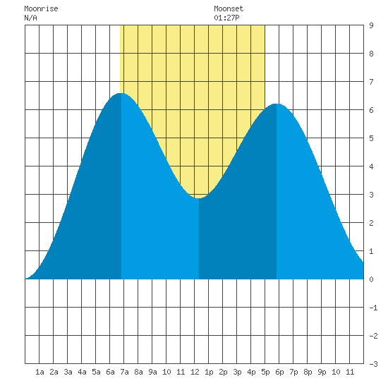 Coyote Point Marina tide chart for Wednesday, November 12, 2025