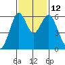 Coyote Point Marina tide chart for Wednesday, November 12, 2025