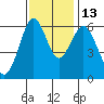 Coyote Point Marina tide chart for Thursday, November 13, 2025
