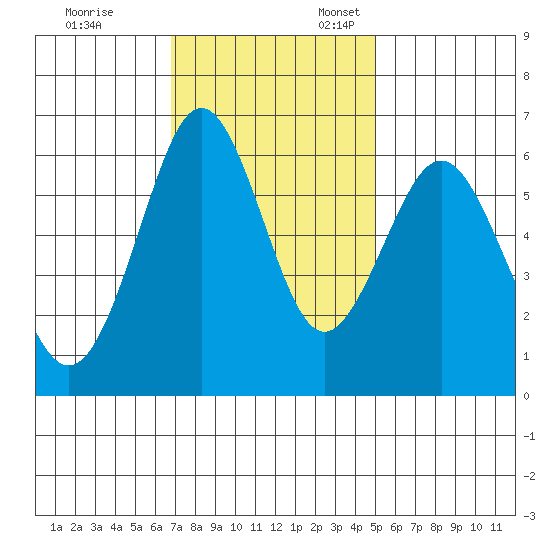 Coyote Point Marina tide chart for Friday, November 14, 2025