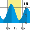Coyote Point Marina tide chart for Saturday, November 15, 2025