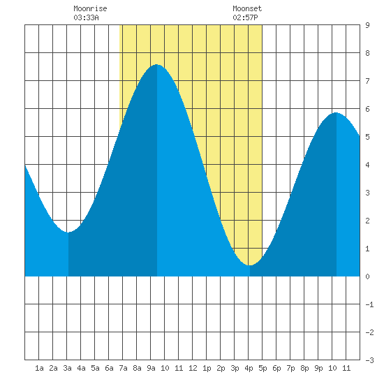 Coyote Point Marina tide chart for Sunday, November 16, 2025
