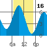 Coyote Point Marina tide chart for Sunday, November 16, 2025