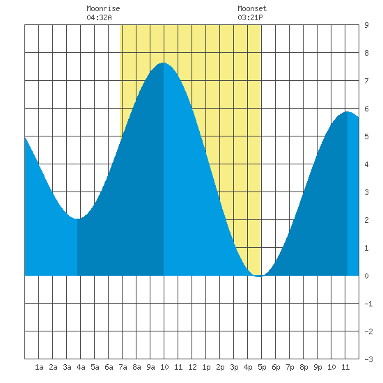 Coyote Point Marina tide chart for Monday, November 17, 2025