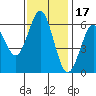 Coyote Point Marina tide chart for Monday, November 17, 2025