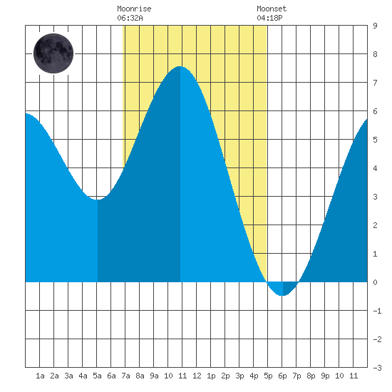 Coyote Point Marina tide chart for Wednesday, November 19, 2025