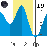 Coyote Point Marina tide chart for Wednesday, November 19, 2025