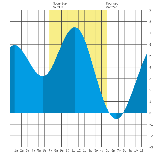 Coyote Point Marina tide chart for Thursday, November 20, 2025