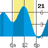 Coyote Point Marina tide chart for Friday, November 21, 2025