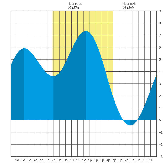 Coyote Point Marina tide chart for Saturday, November 22, 2025