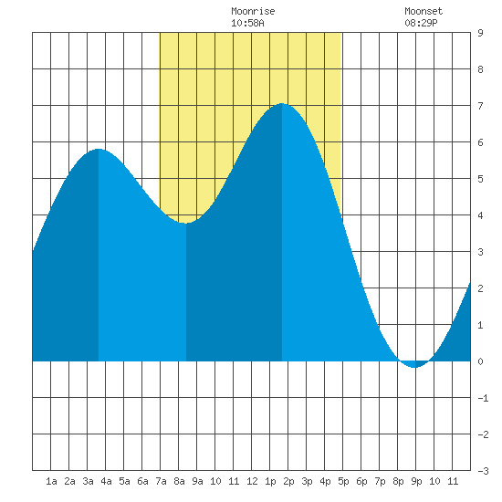 Coyote Point Marina tide chart for Monday, November 24, 2025