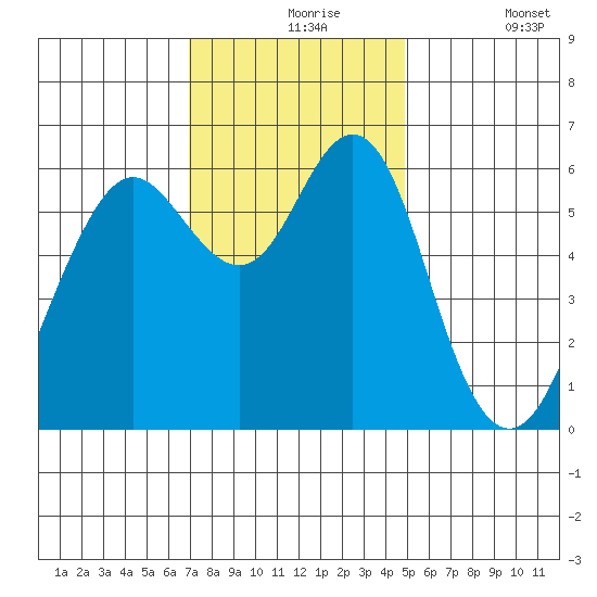 Coyote Point Marina tide chart for Tuesday, November 25, 2025