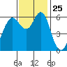 Coyote Point Marina tide chart for Tuesday, November 25, 2025