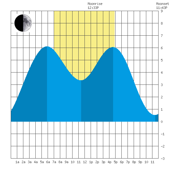 Coyote Point Marina tide chart for Thursday, November 27, 2025