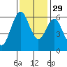 Coyote Point Marina tide chart for Saturday, November 29, 2025