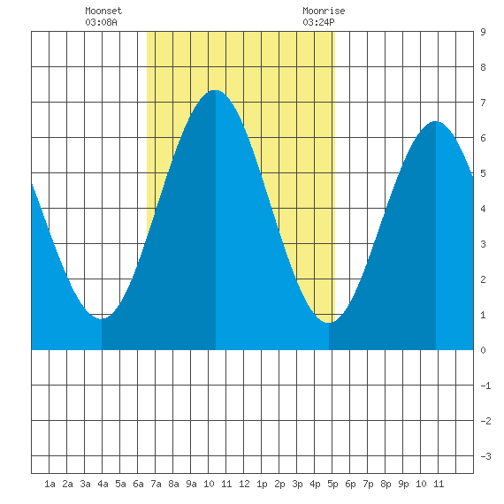 Coyote Point Marina tide chart for Sunday, November 2, 2025