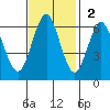 Coyote Point Marina tide chart for Sunday, November 2, 2025