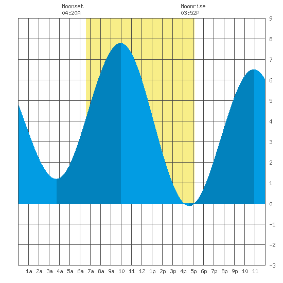Coyote Point Marina tide chart for Monday, November 3, 2025