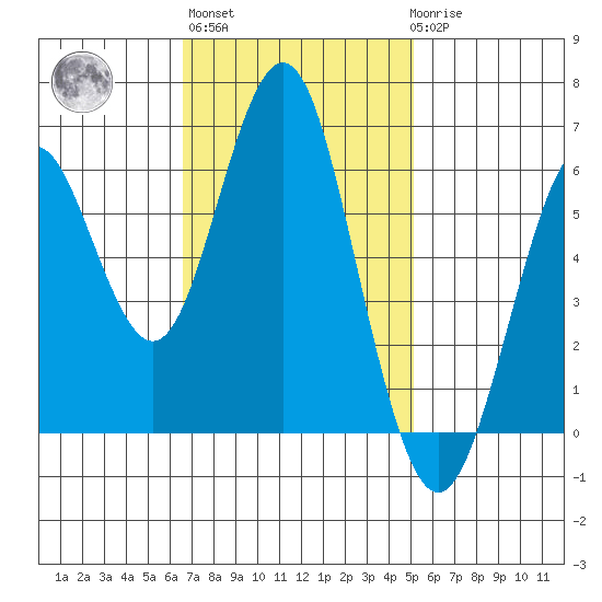 Coyote Point Marina tide chart for Wednesday, November 5, 2025