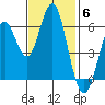 Coyote Point Marina tide chart for Thursday, November 6, 2025
