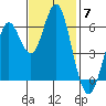 Coyote Point Marina tide chart for Friday, November 7, 2025